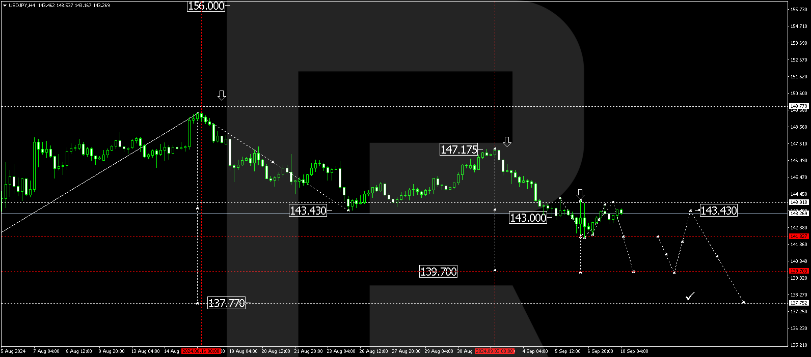 USDJPY remains flat: the market is awaiting signals