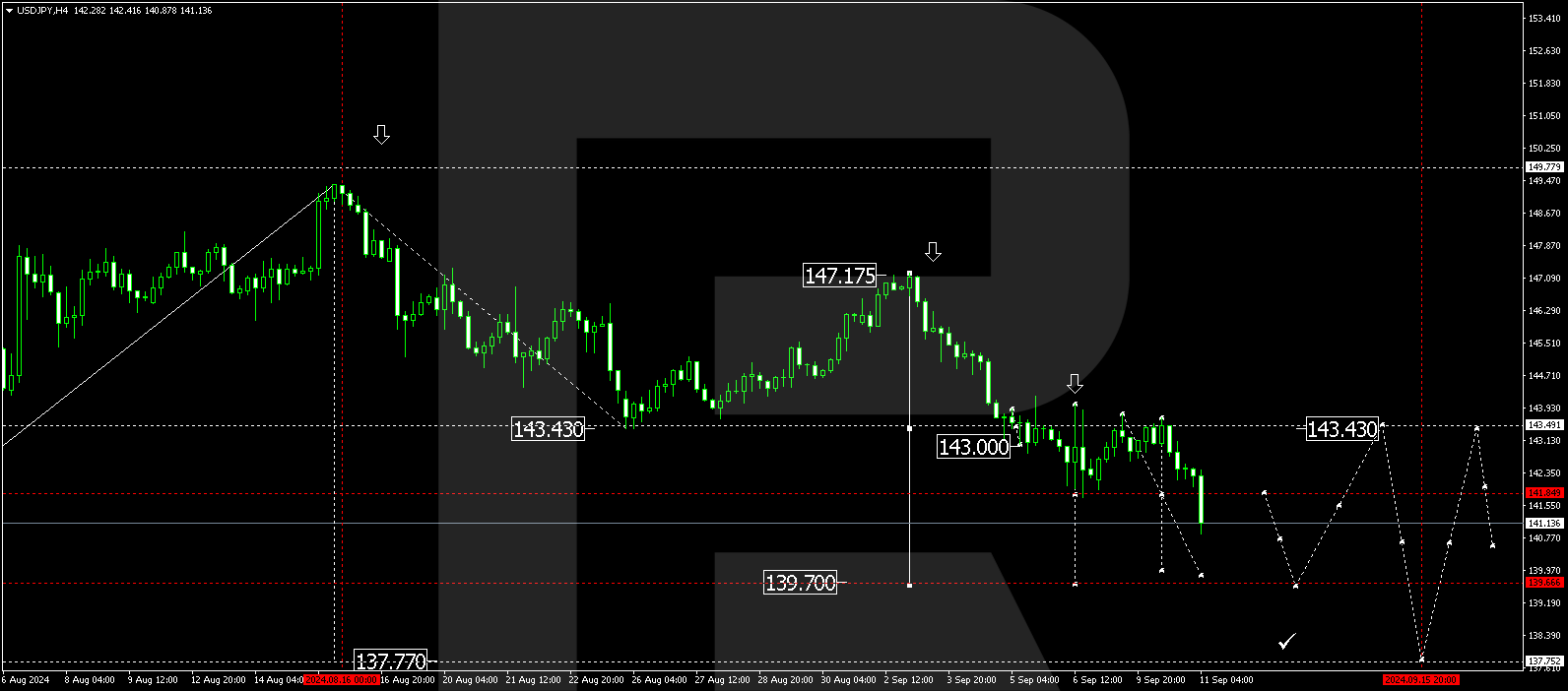 USDJPY: rising expectations of aggressive Fed interest rate cuts support JPY