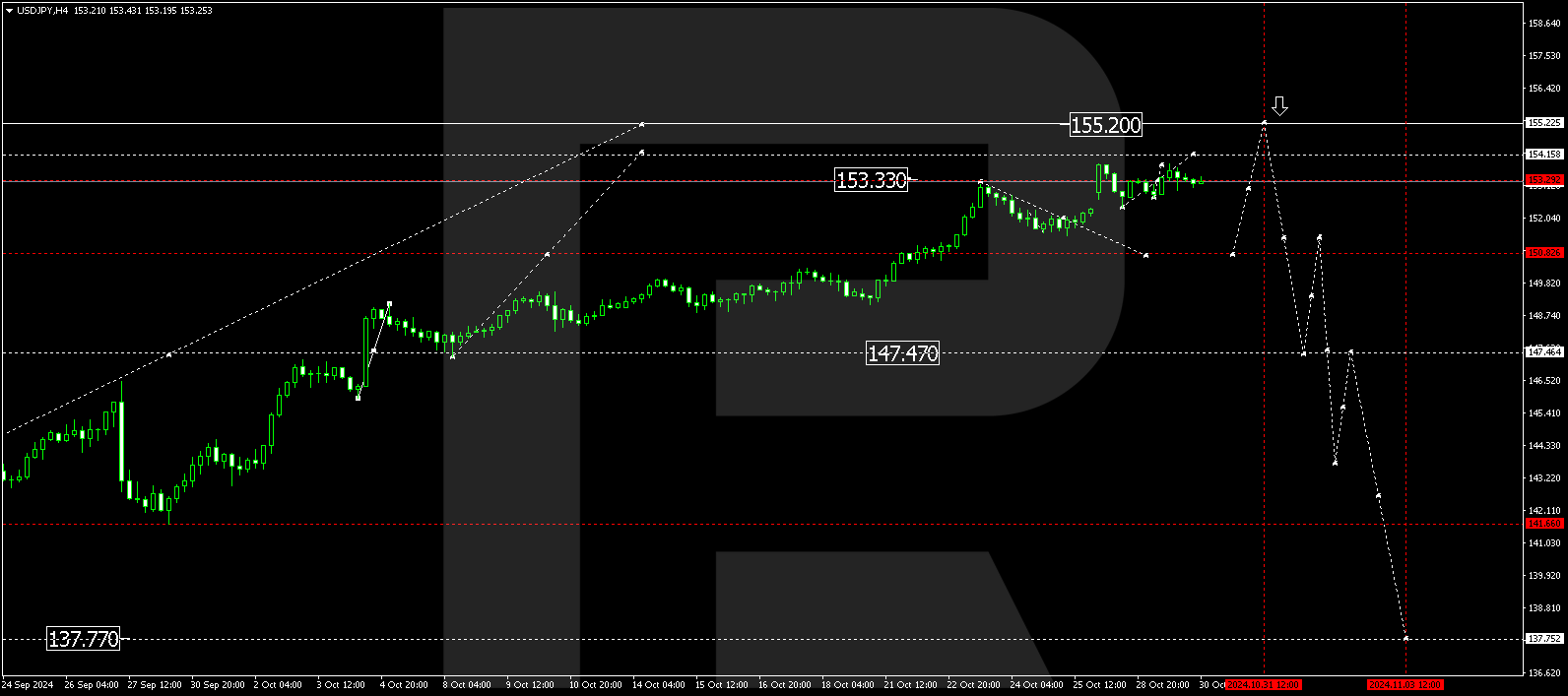 USDJPY is on hold: investors prefer to wait for further news