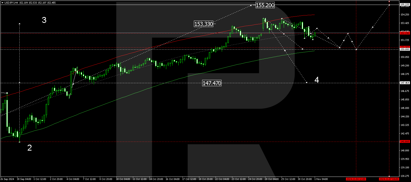 USDJPY: the US dollar continues to exert pressure on the yen