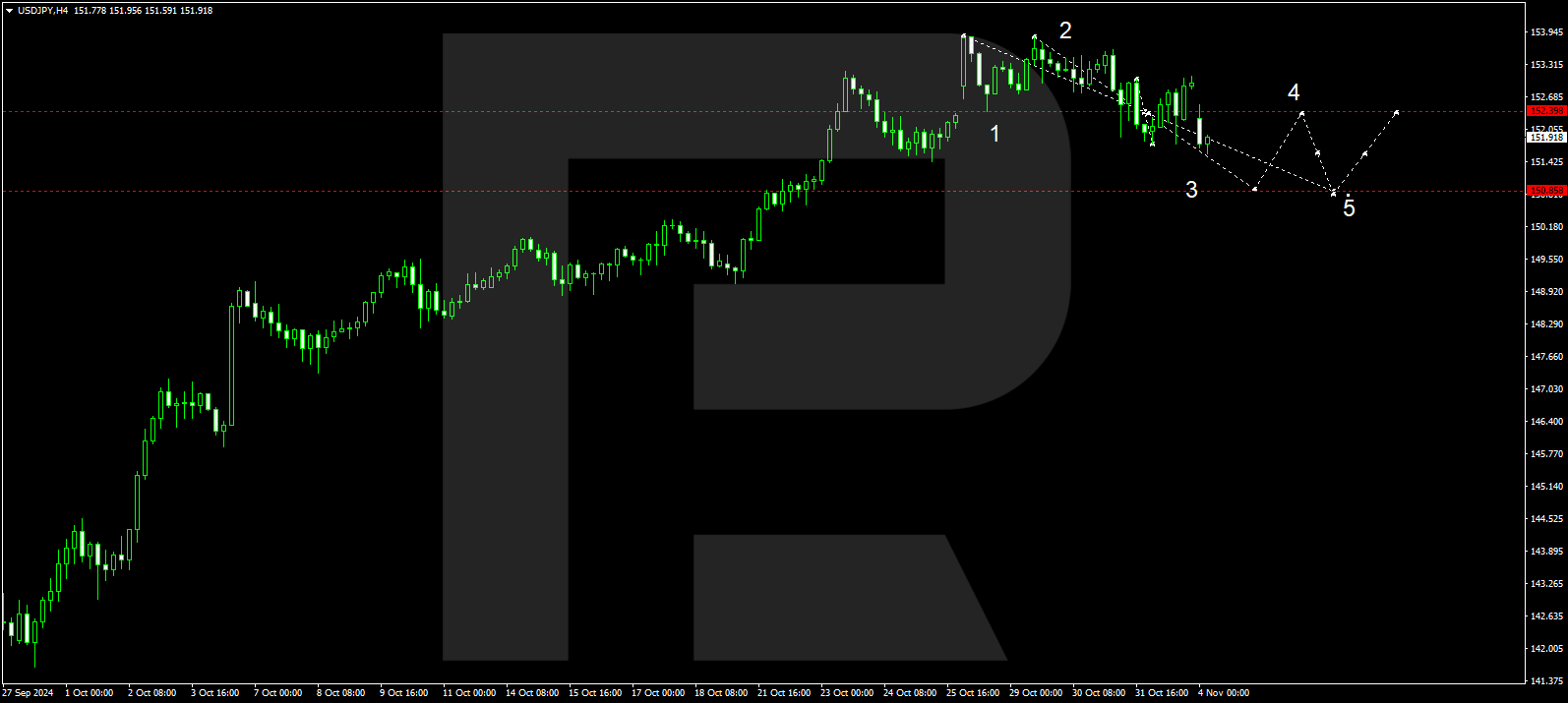 USDJPY rose: a crucial week begins