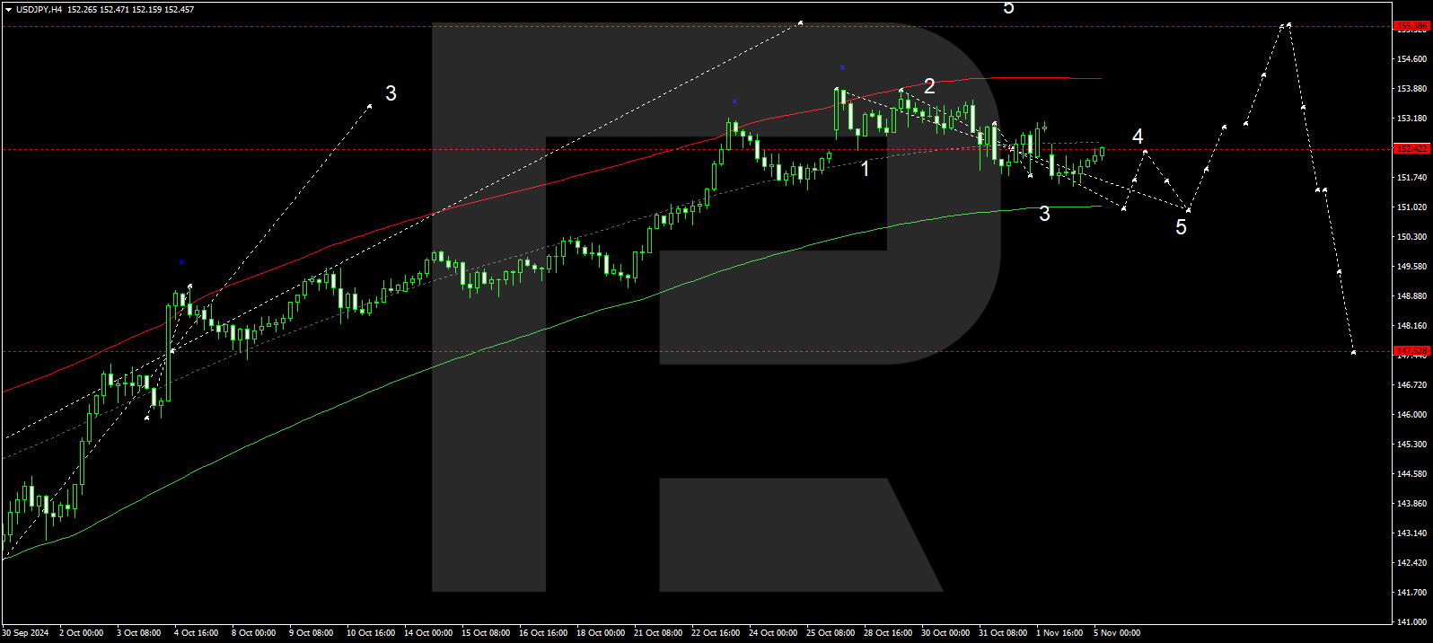 USDJPY: a correction is possible amid recent developments