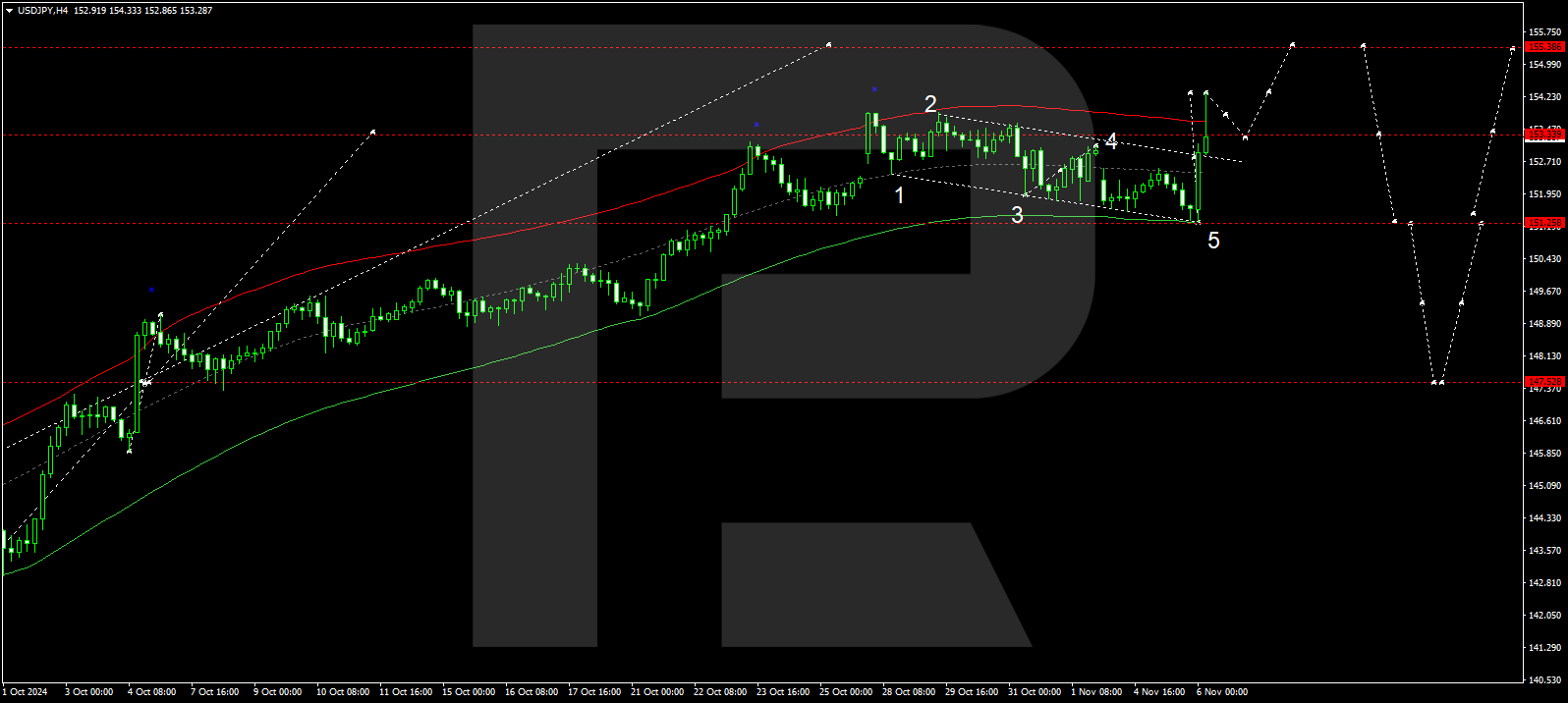 USDJPY: the yen continues to lose ground