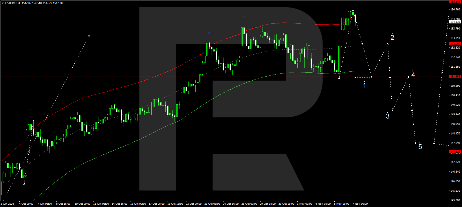 USDJPY is at 3-month high: yen is under pressure from USD