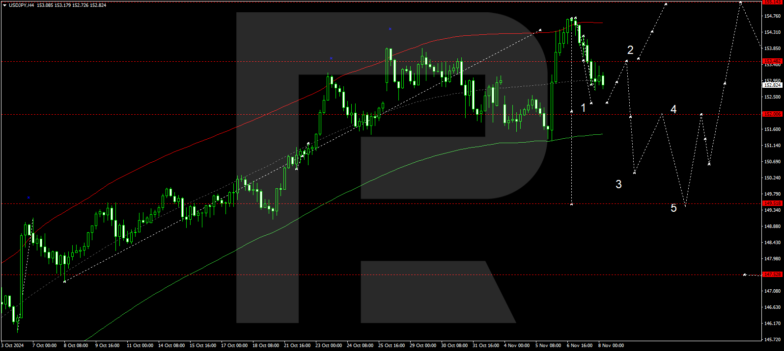 USDJPY: the yen continues its attempts to strengthen