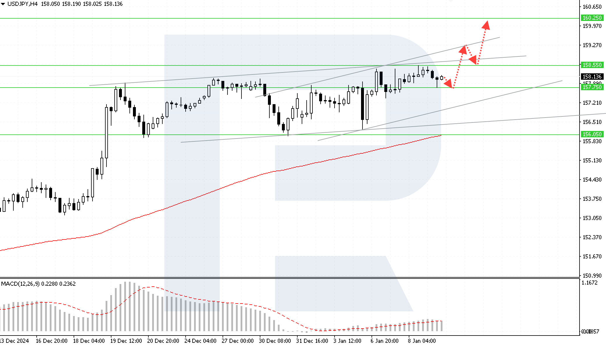 Lower wages in Japan increase risks for further USDJPY growth