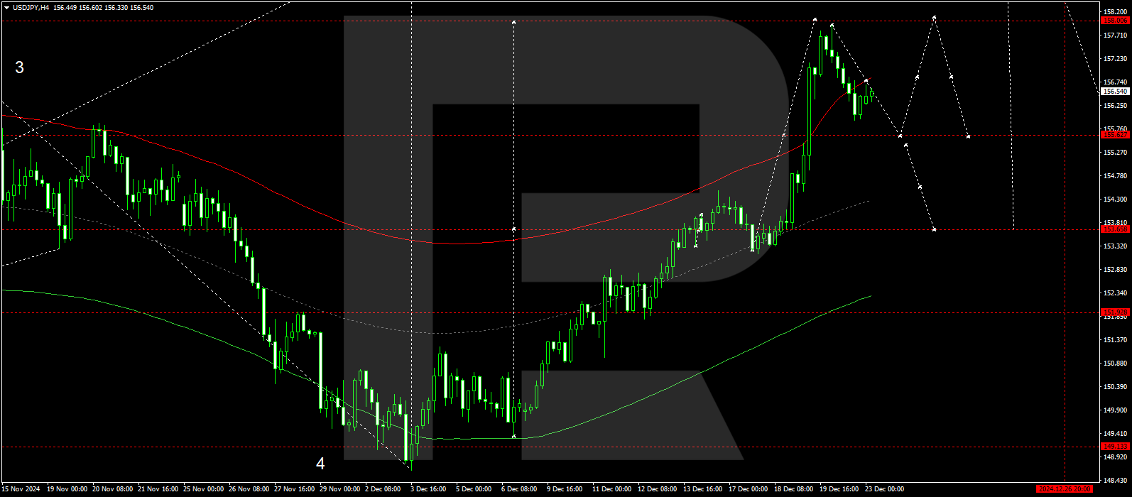 Technical analysis and forecast for 23 December 2024