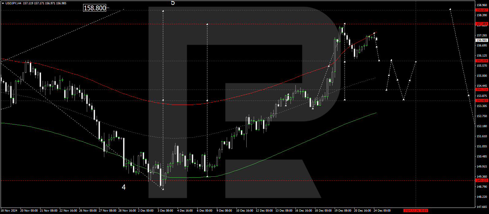 Technical analysis and forecast for 24 December 2024