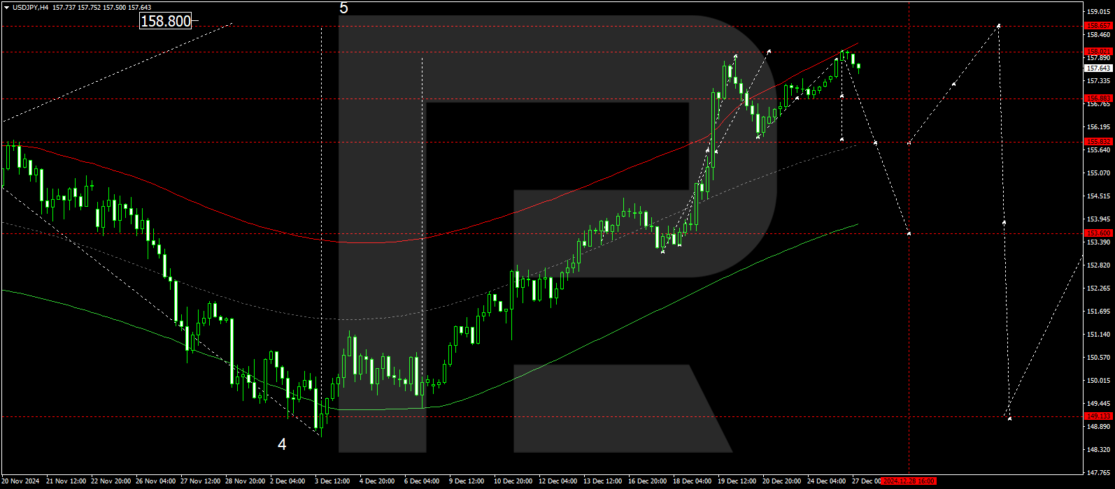 Technical analysis and forecast for 27 December 2024