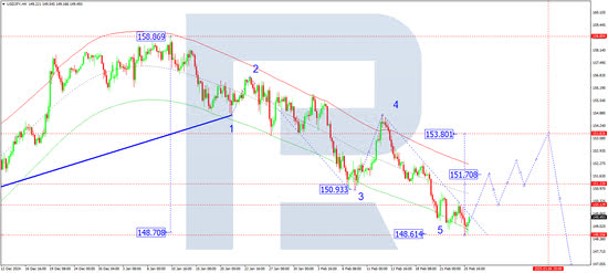 USDJPY Technical analysis and forecast for 26 February 2025