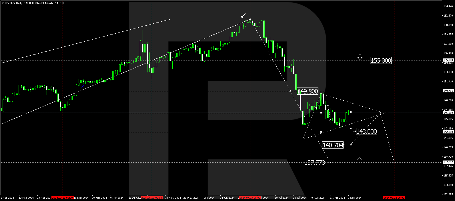 Technical analysis and forecast for 2-6 September 2024