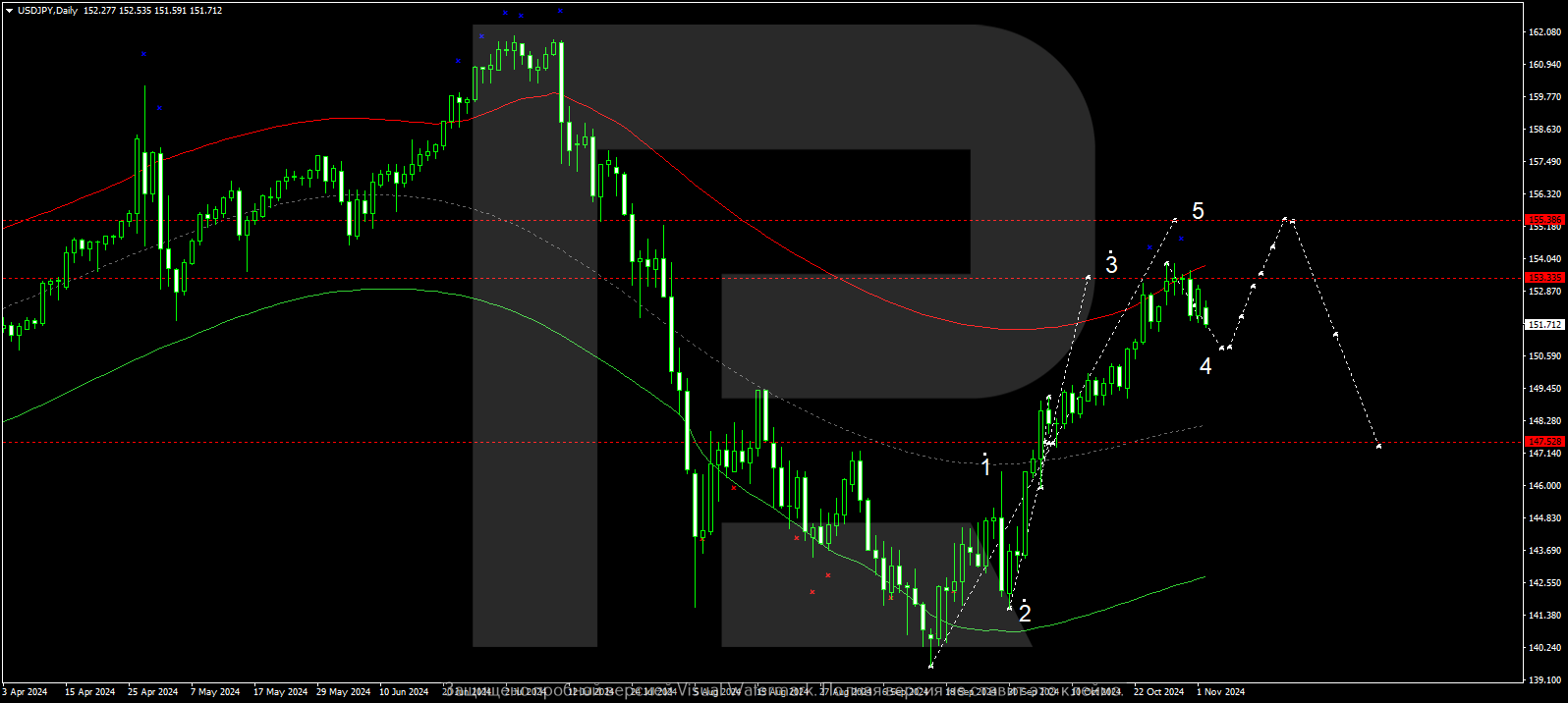 USDJPY technical analysis and forecast for 4 - 8 November 2024