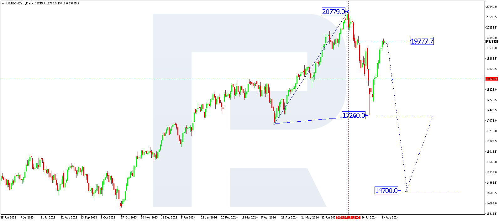 US Tech analysis: index is likely to maintain upward momentum after correction