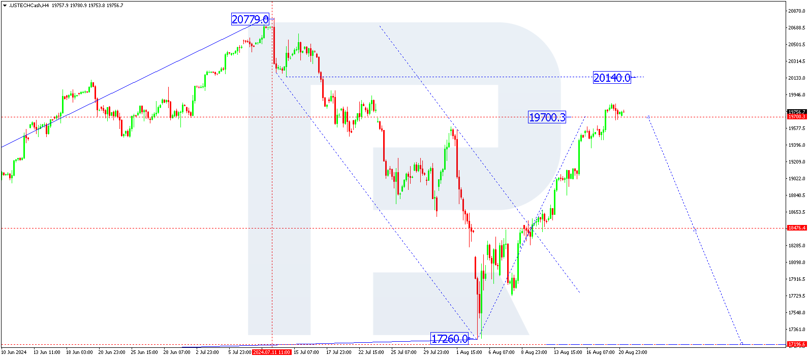 US Tech analysis: index is likely to maintain upward momentum after correction