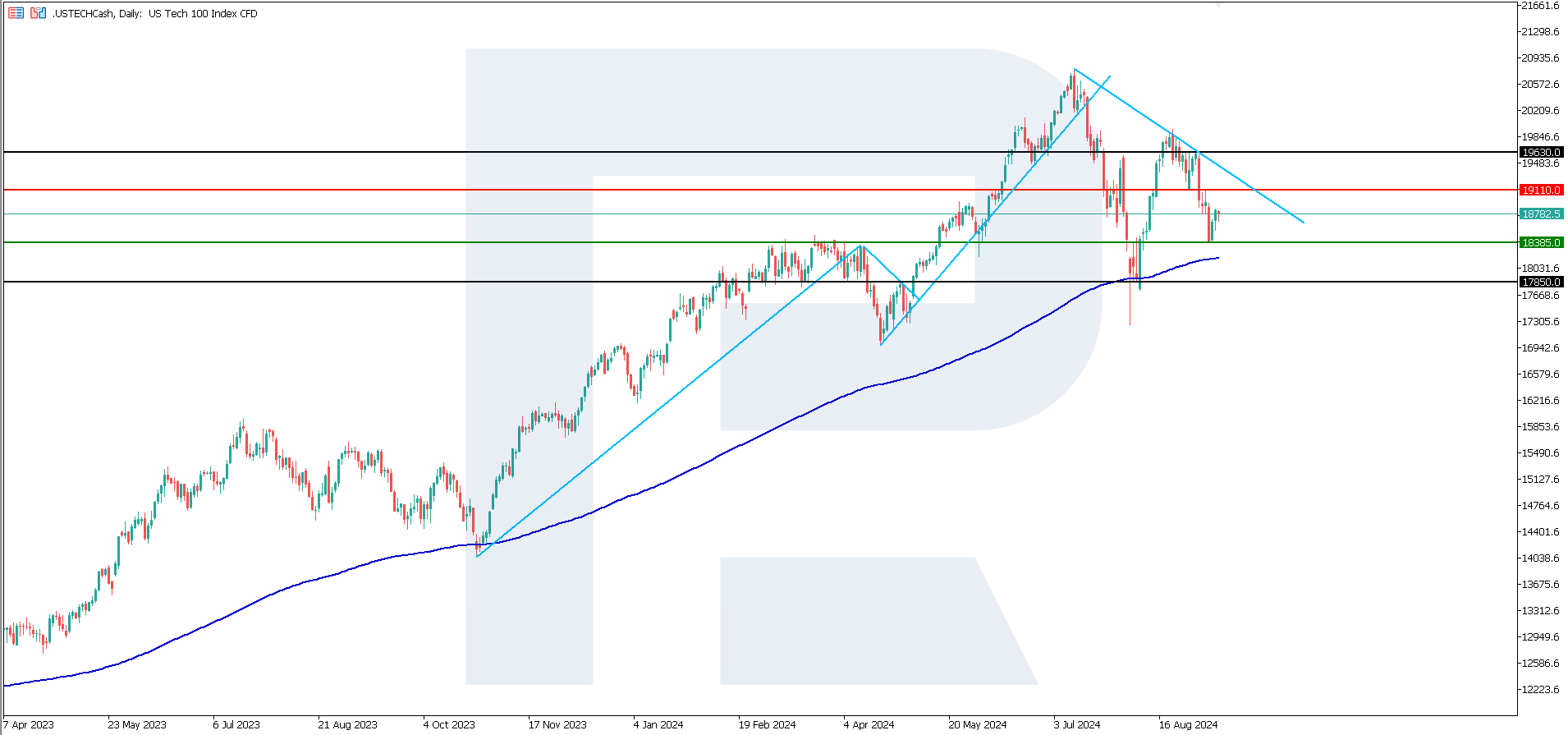 US Tech analysis: decline continues, with only US Fed able to reverse the trend