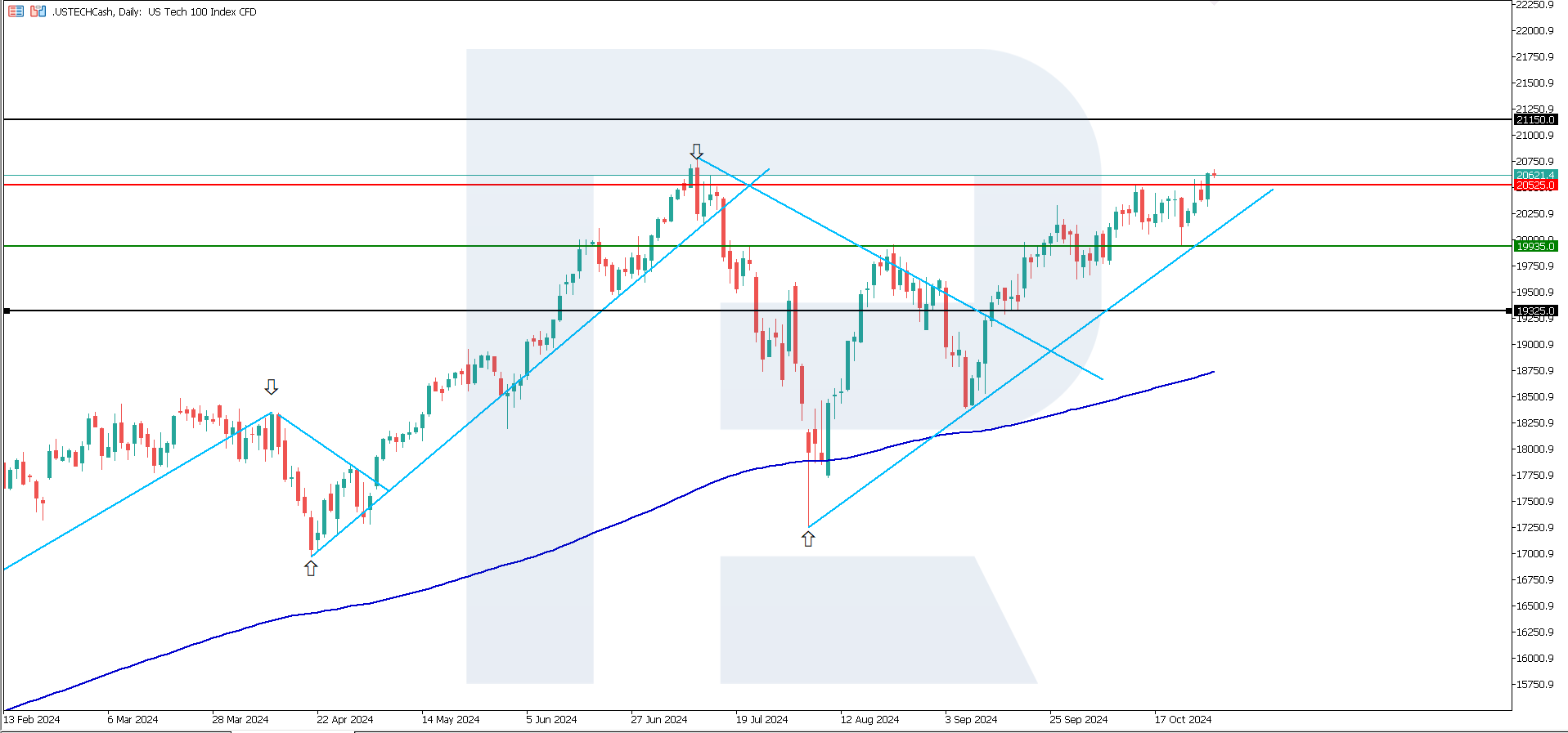 US Tech analysis: a new attempt to reach an all-time high