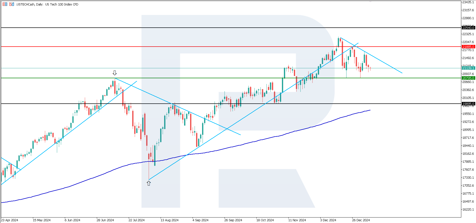 World indices overview for 9 January 2025