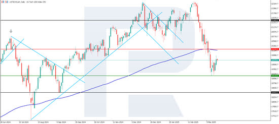 News from US 30, US 500, US Tech, JP 225, and DE 40 for 19 March 2025