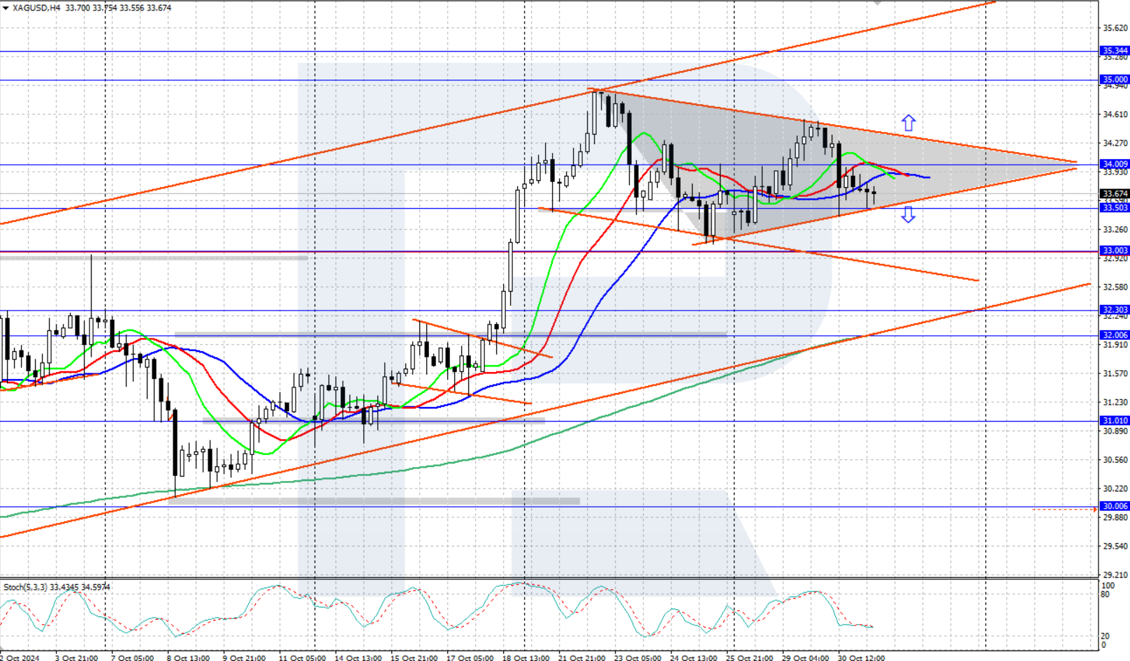 Silver is undergoing moderate downward correction, falling below 34.00 USD