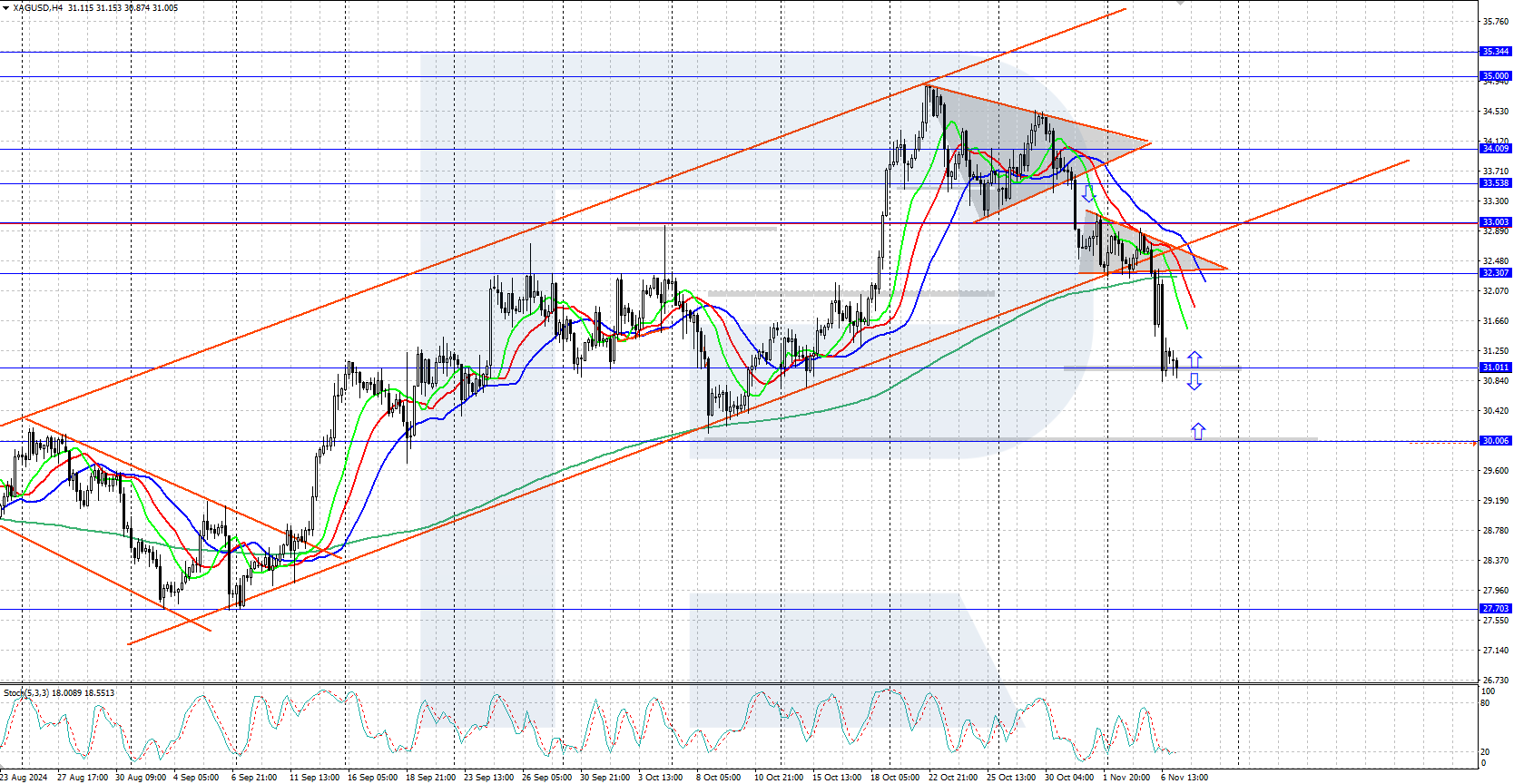 Silver prices undergo a correction, falling below 31.00 USD