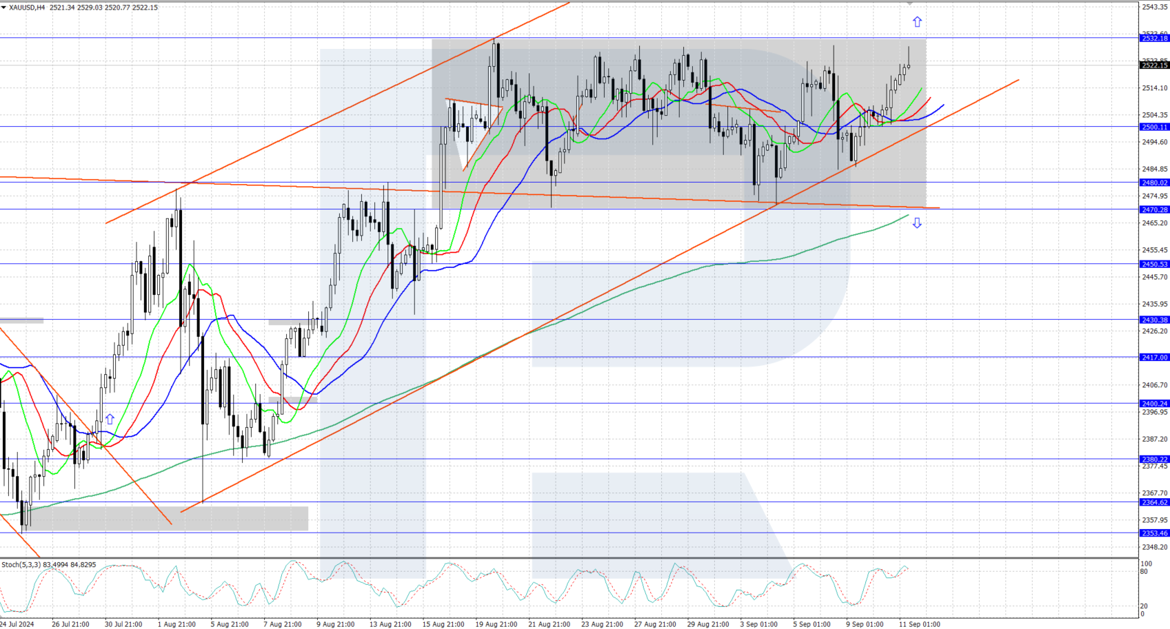 Gold is trading at annual highs again, with market awaiting US data