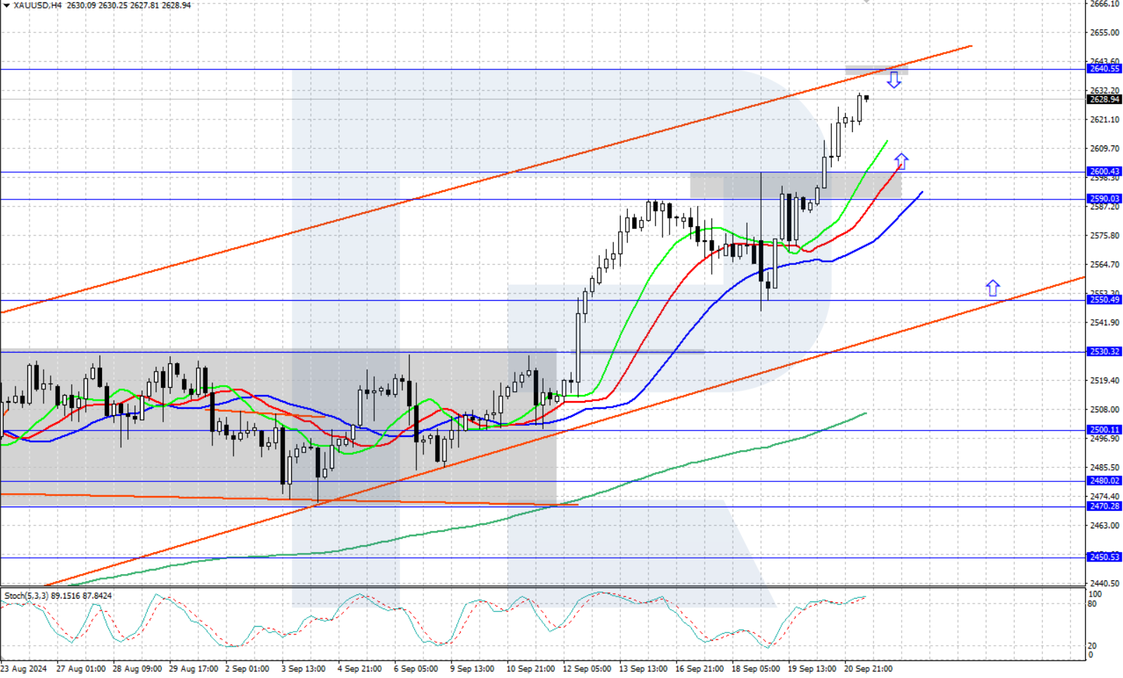 Gold continues its upward rally, rising above 2,600 USD