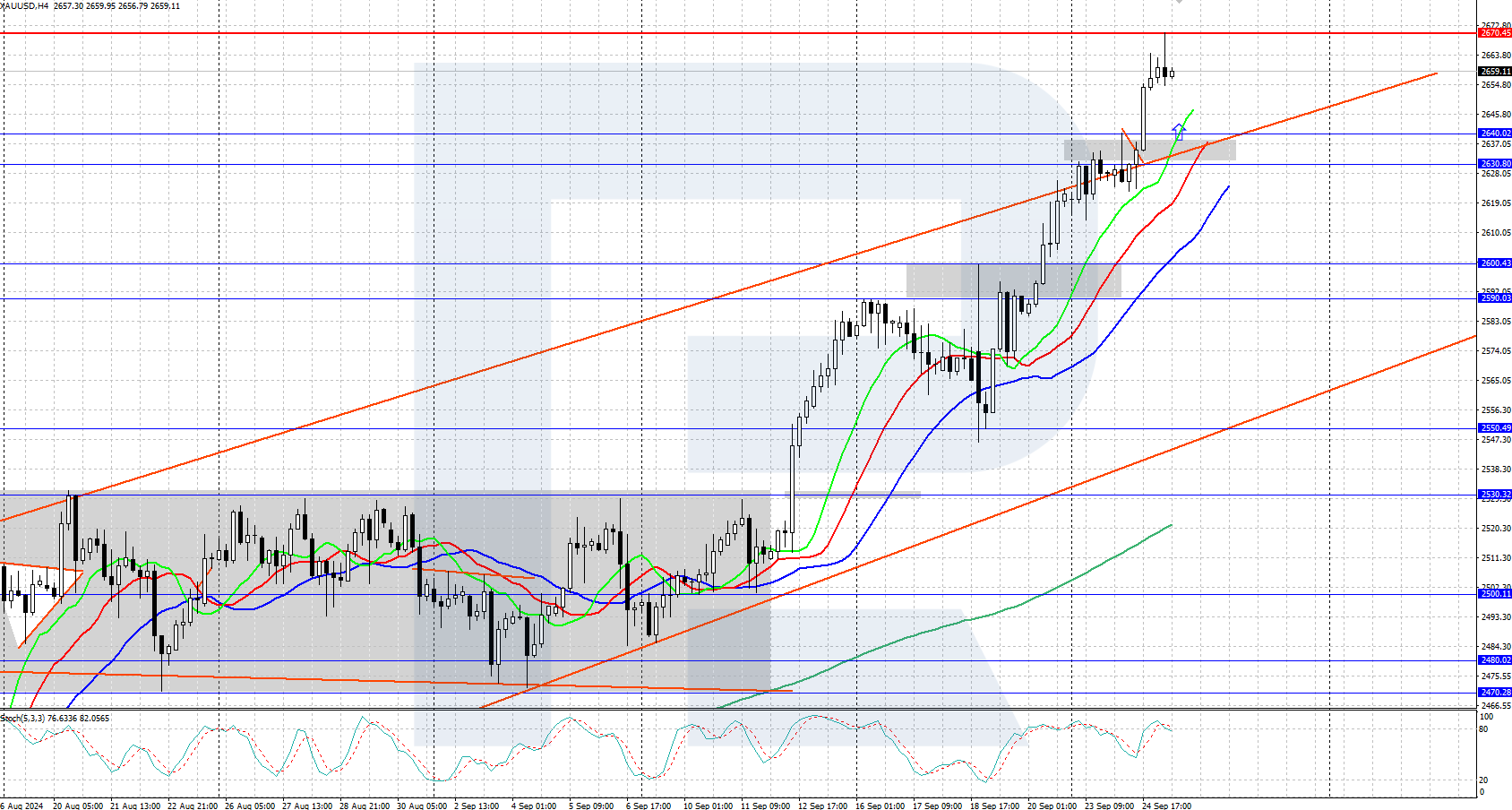 Gold continues its upward rally; price climbs above 2,650 USD