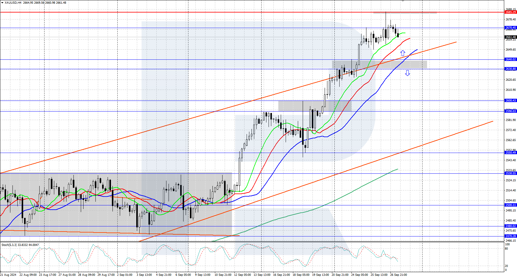 Gold corrects down from an all-time high at 2,685 USD