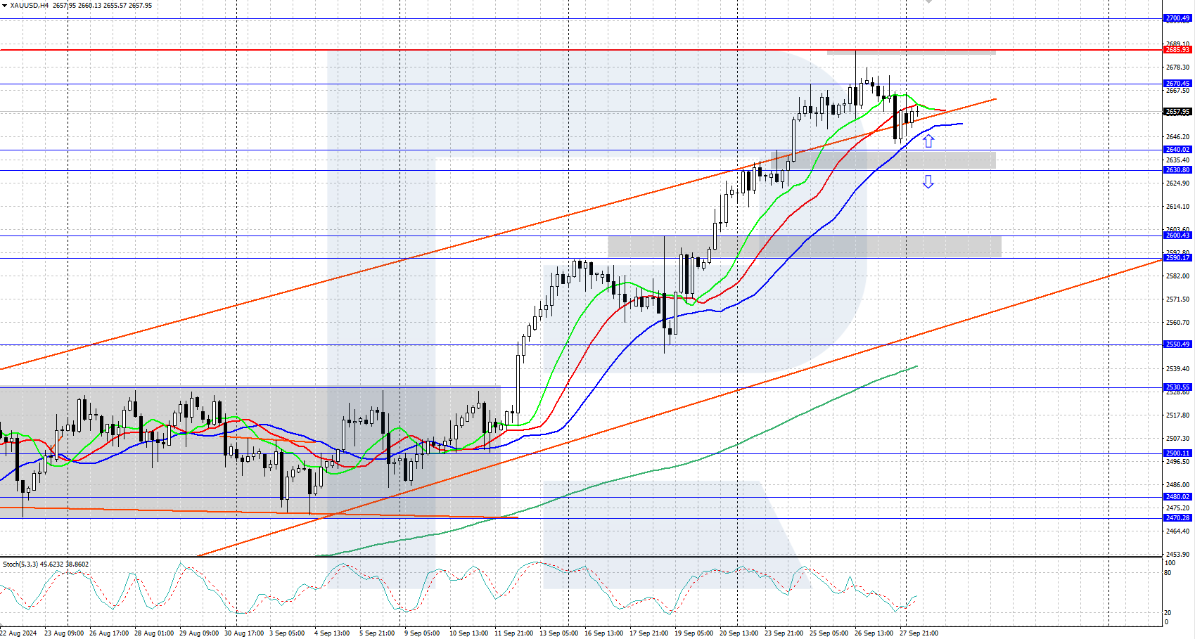 Gold enters local correction towards historical high of 2,685 USD