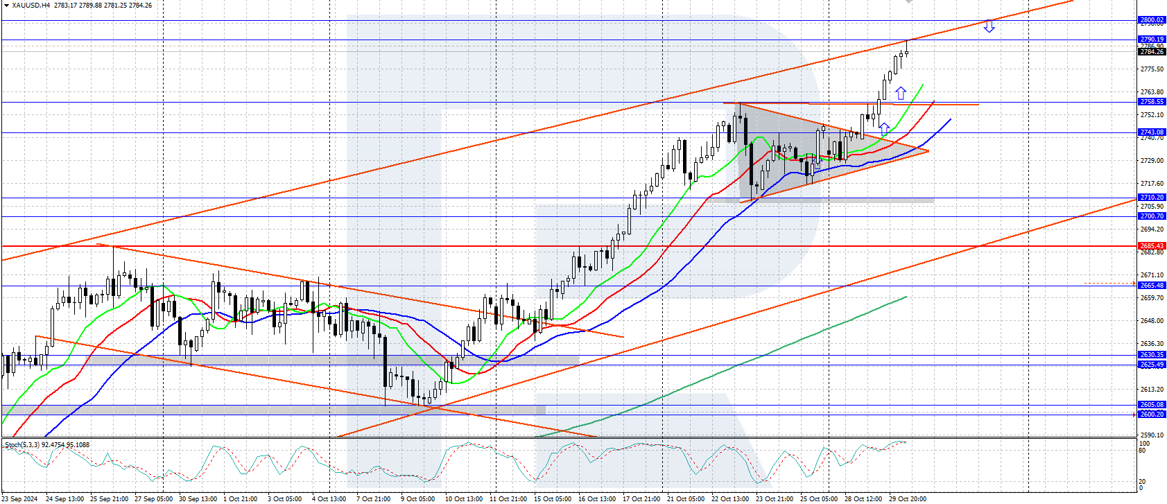 Gold hit a new all-time high today, hovering above 2,780 USD