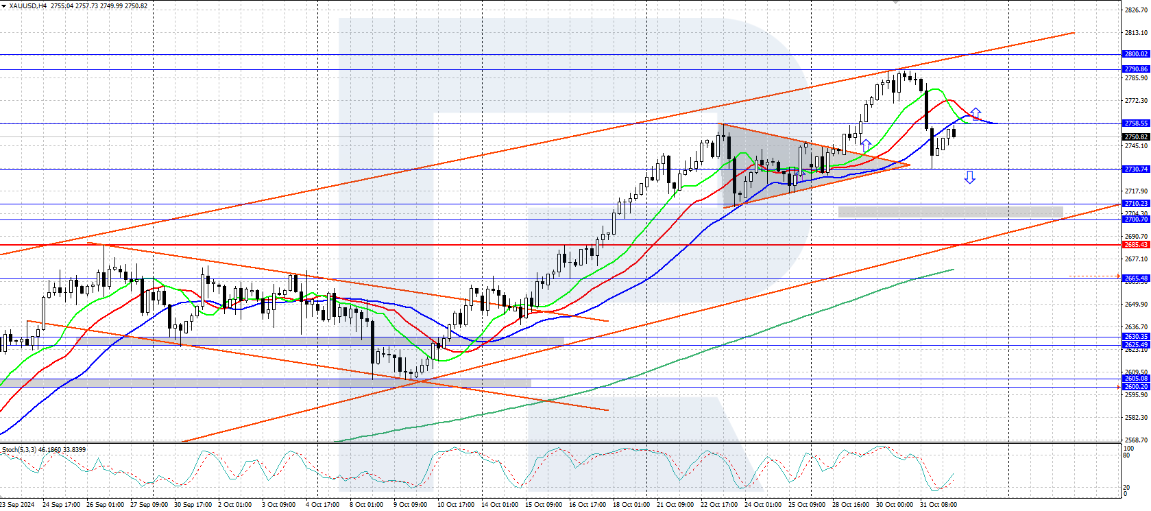 Gold is undergoing local correction; market awaits nonfarm payrolls today