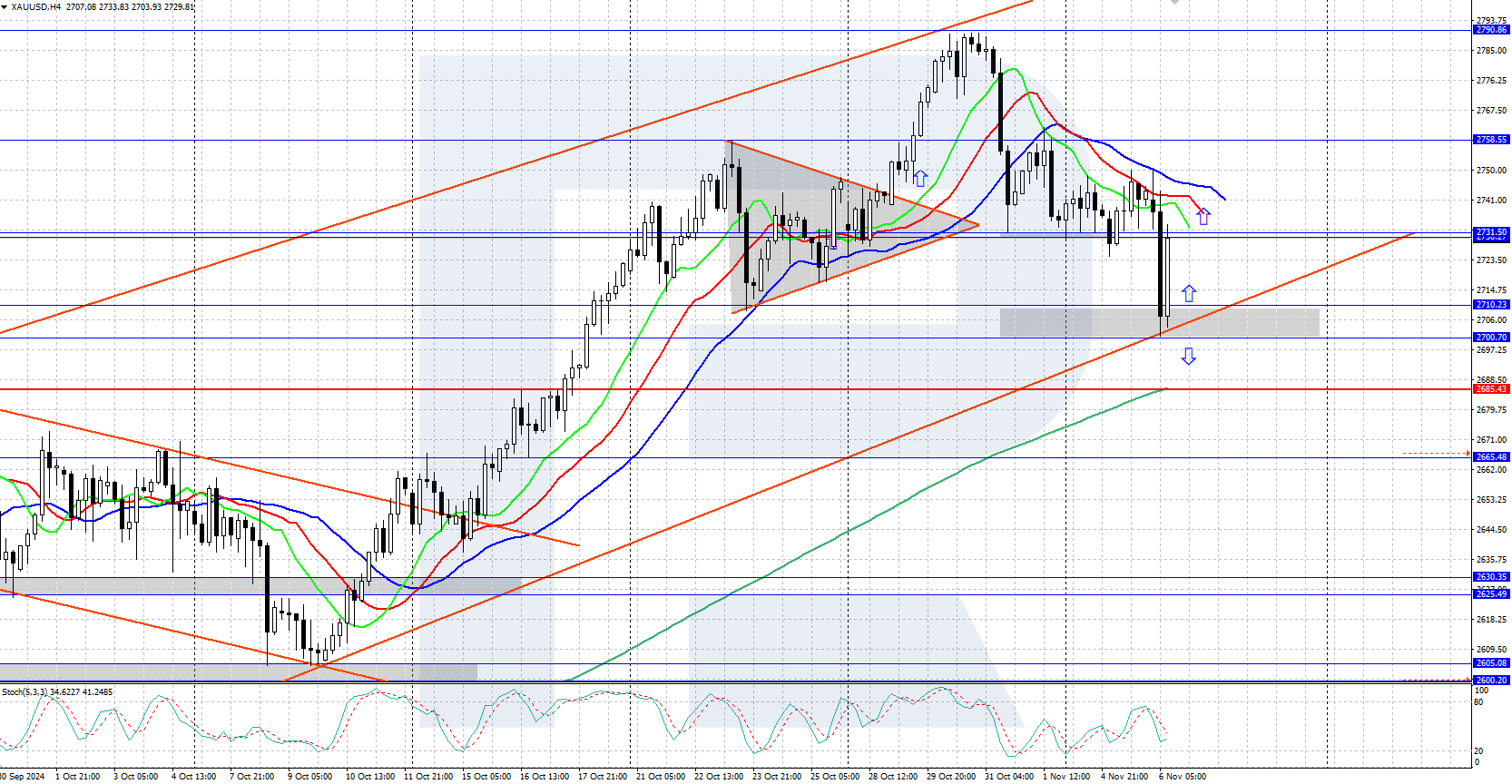 Gold (XAUUSD) continues to correct, falling to 2,700 USD