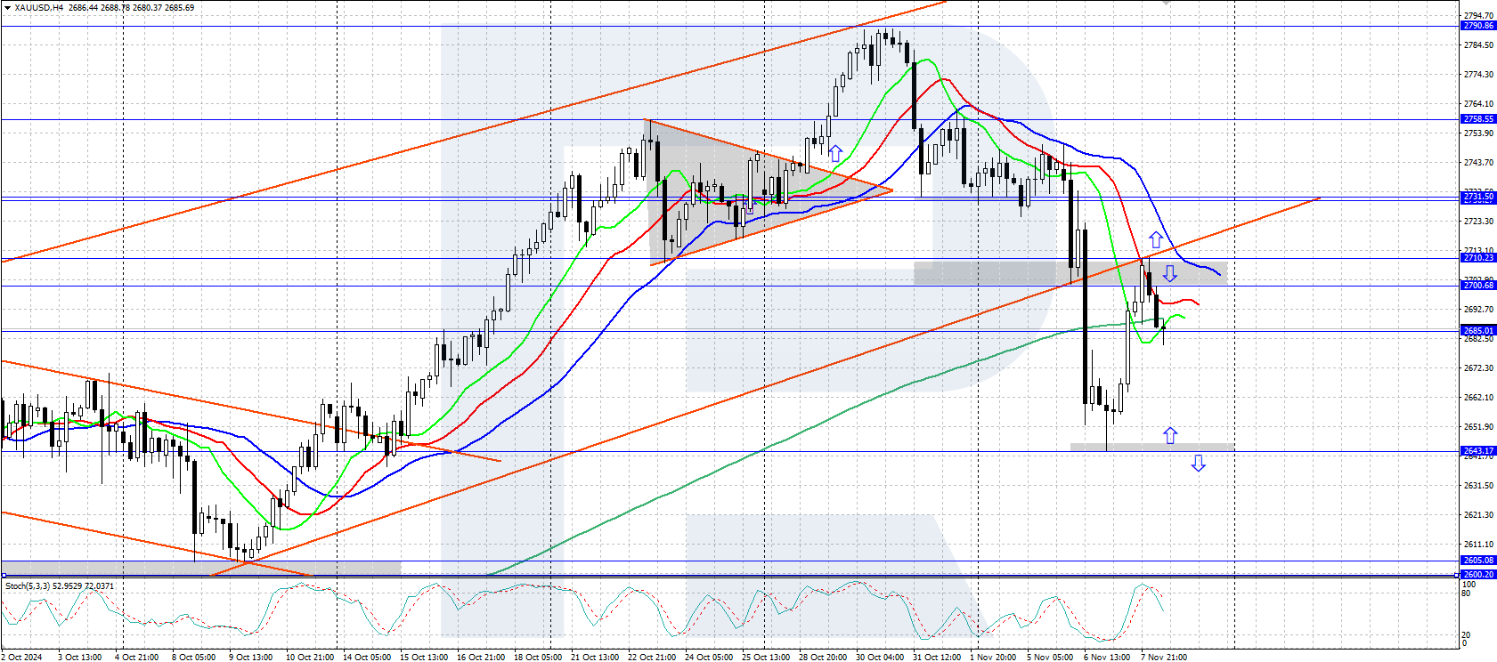 Gold (XAUUSD) found support around 2,643 USD