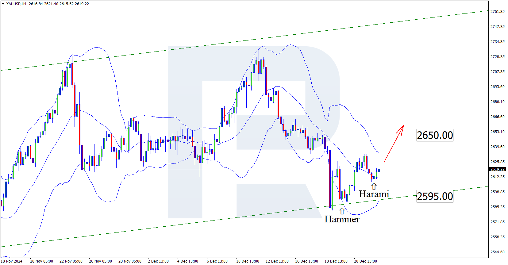 Gold continues to strengthen after completing a correction