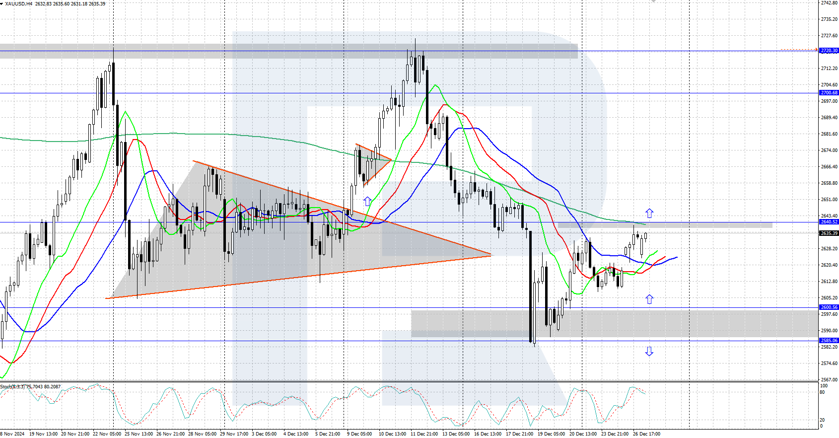 Gold (XAUUSD) holds steady above 2,600 USD