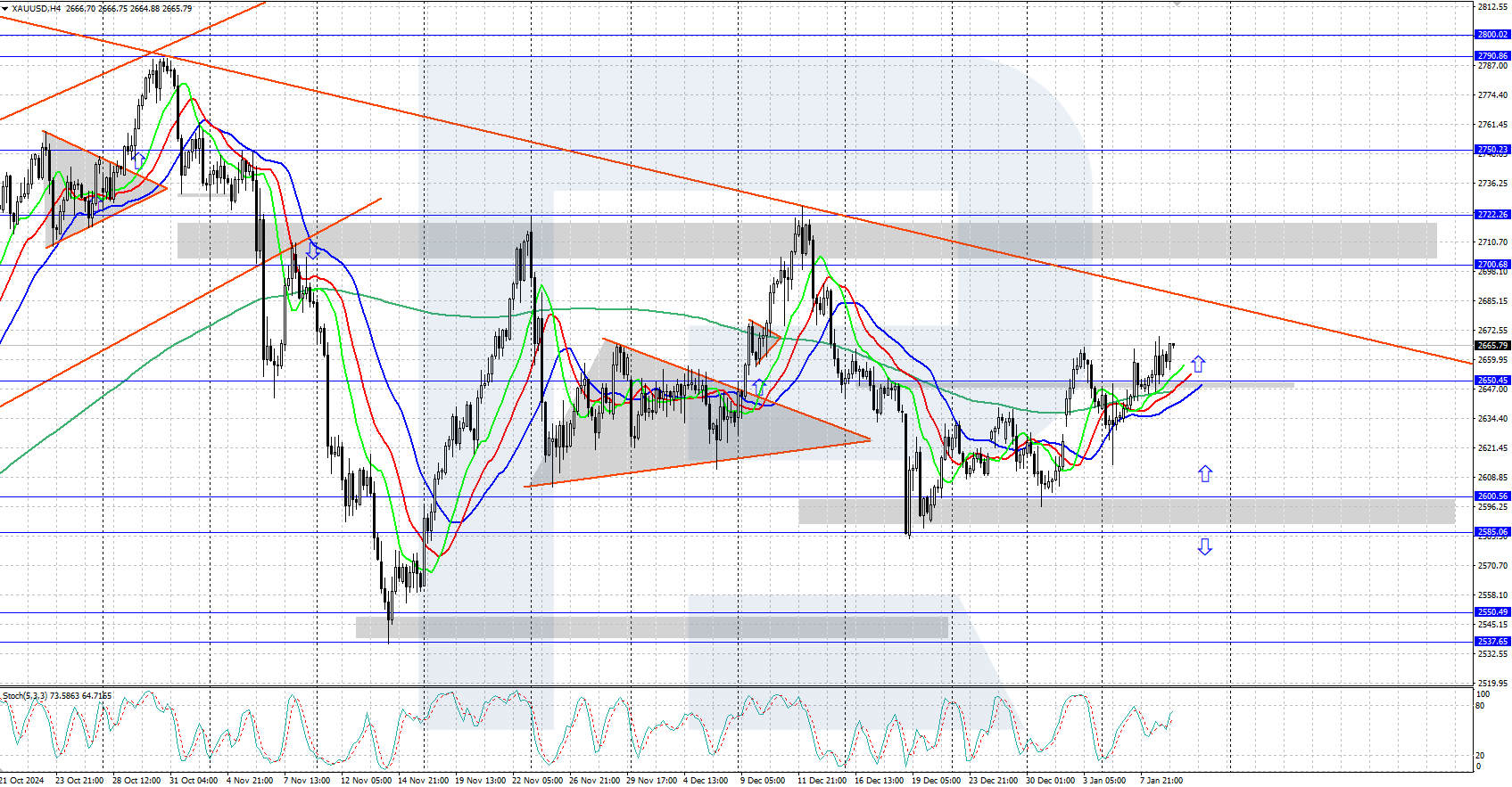 Gold (XAUUSD) is strengthening, rising above 2,650 USD