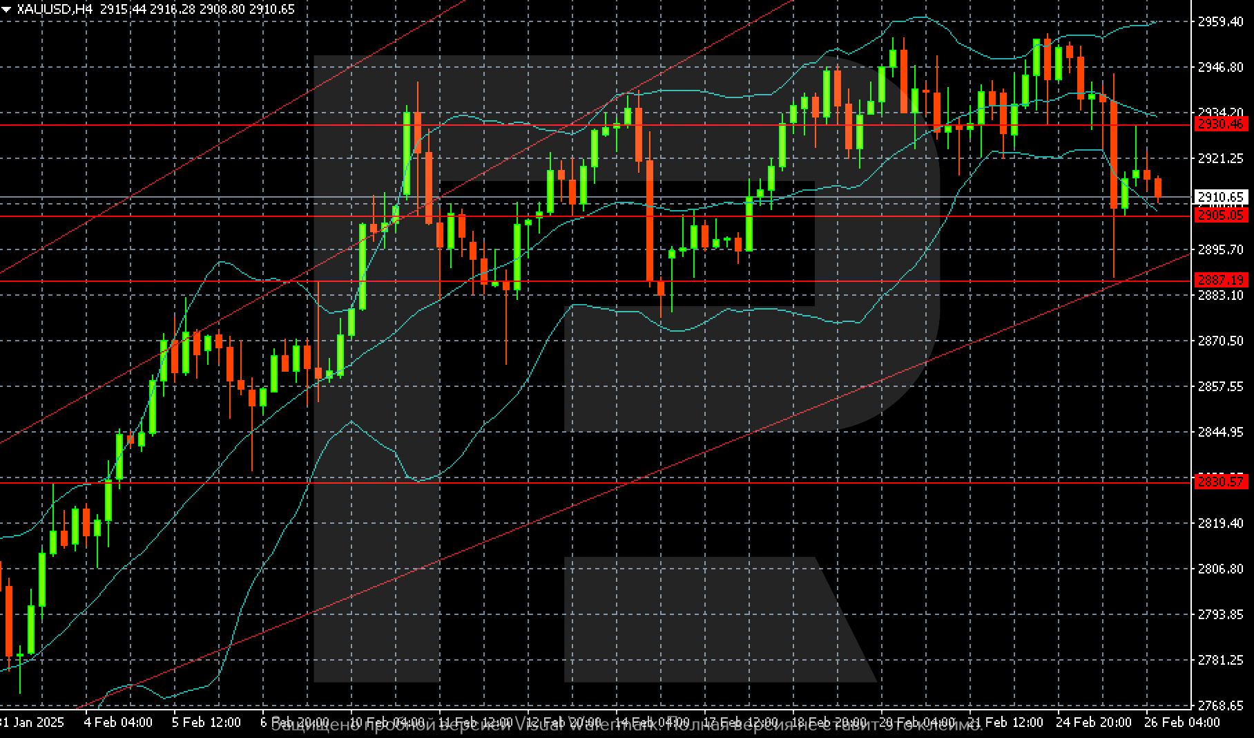 Gold (XAUUSD) prices decline as the market locks in profits