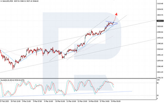 XAUUSD sets a new record, with prices aiming for 3,050 USD