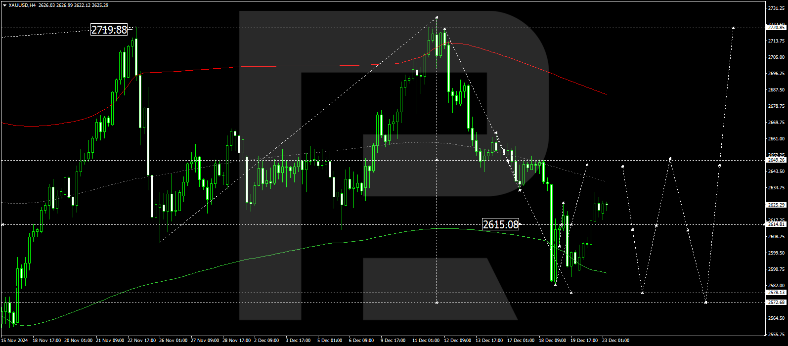 Technical analysis and forecast for 23 December 2024