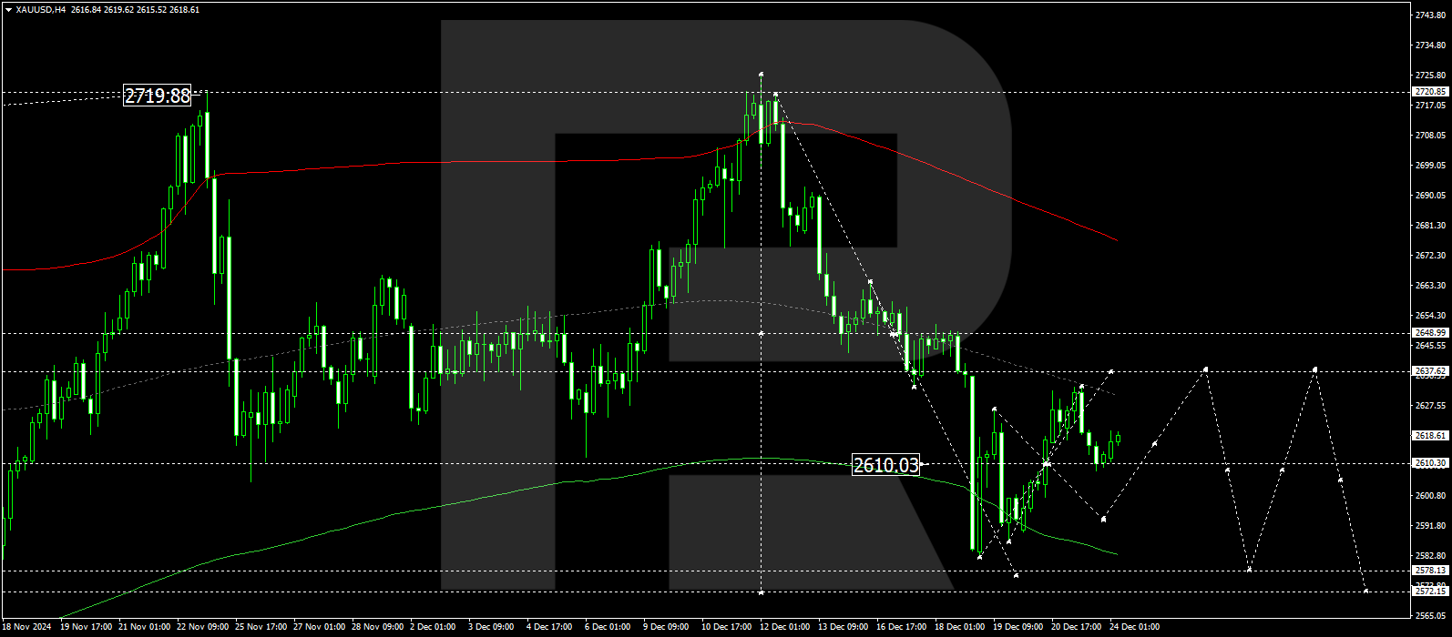 Technical analysis and forecast for 24 December 2024