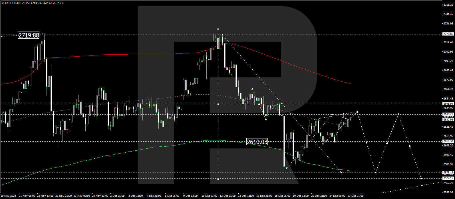 Technical analysis and forecast for 27 December 2024