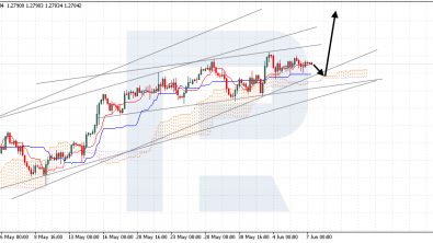 Ichimoku Cloud Analysis 07.06.2024 (GBPUSD, XAUUSD, USDCHF)