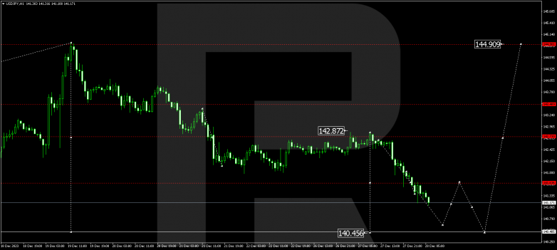 Technical Analysis & Forecast 28.12.2023 USDJPY