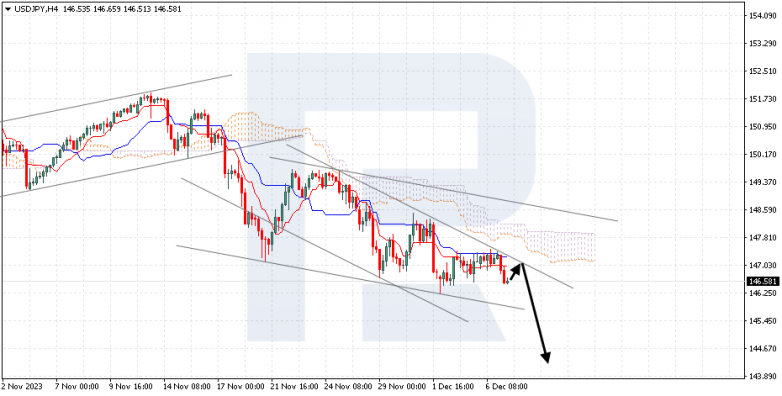 Ichimoku Cloud Analysis 07.12.2023 USDJPY