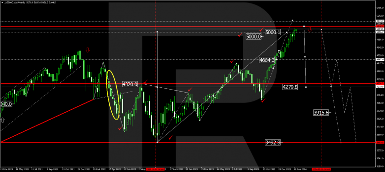 Technical Analysis & Forecast for March 2024 S&P 500