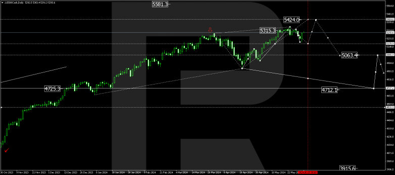 Technical Analysis & Forecast for June 2024 S&P 500