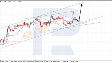 Ichimoku Cloud Analysis 13.06.2024 (GBPUSD, XAUUSD, USDCHF)