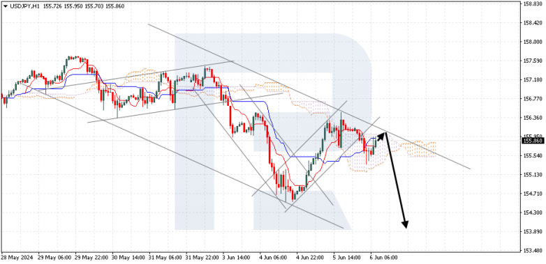 Ichimoku Cloud Analysis 06.06.2024 USDJPY