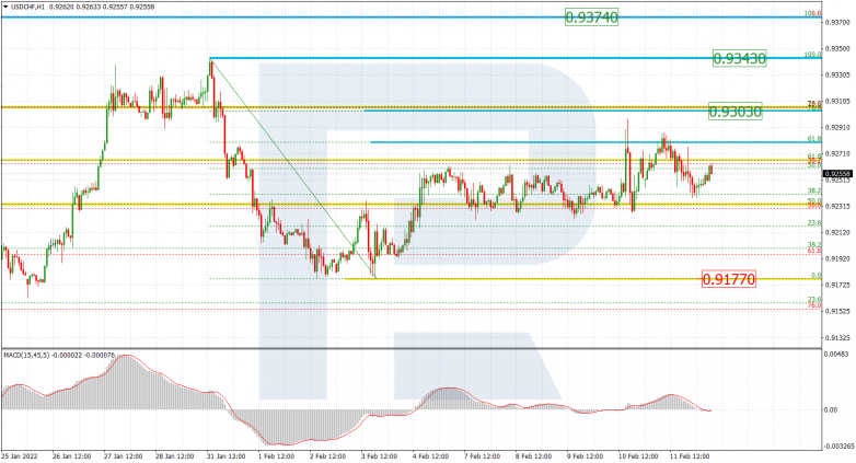 Fibonacci Retracements Analysis 14.02.2022 USDCHF_H1