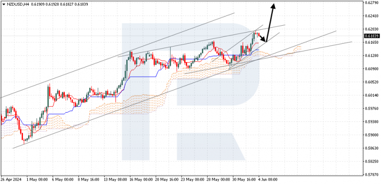 Ichimoku Cloud Analysis 04.06.2024 NZDUSD